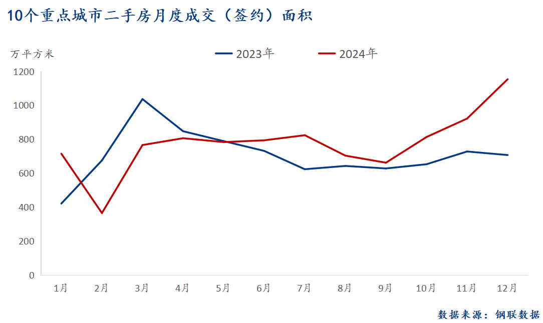 D:/Users/Desktop/圖片/重點城市/月度/12月 二手房總成交面積.png12月 二手房總成交面積