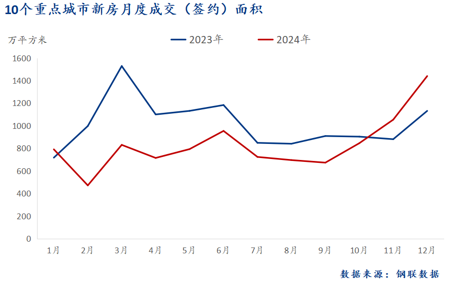 D:/Users/Desktop/圖片/重點城市/月度/12月 新房總成交面積.png12月 新房總成交面積