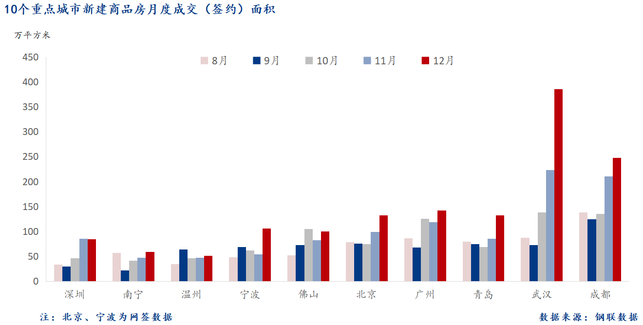 D:/Users/Desktop/圖片/重點城市/月度/12月 重點城市新房面積.png12月 重點城市新房面積