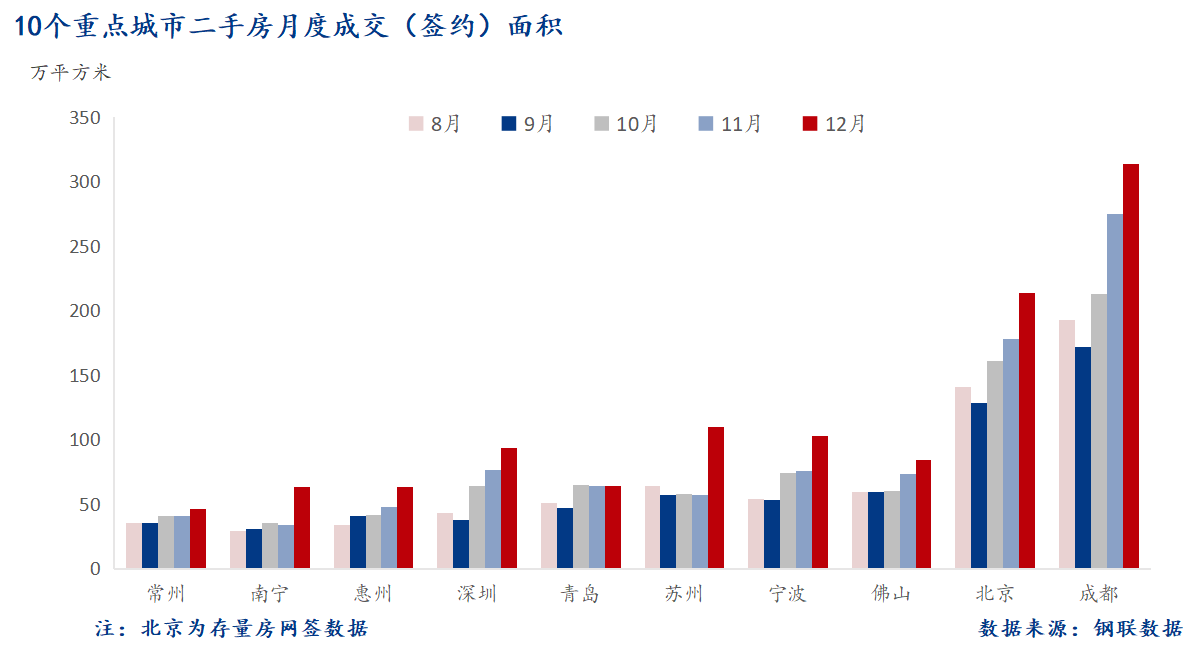 D:/Users/Desktop/圖片/重點城市/月度/12月 重點城市二手房面積.png12月 重點城市二手房面積