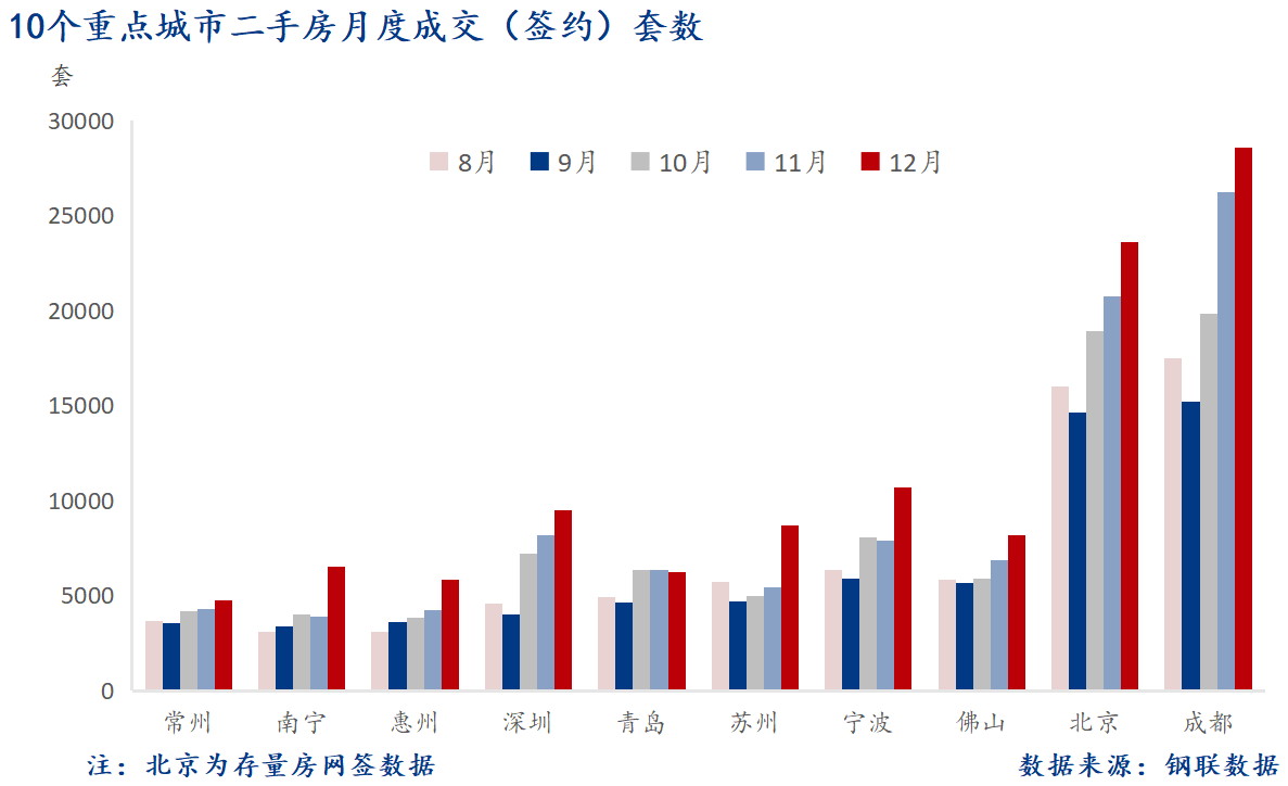 D:/Users/Desktop/圖片/重點城市/月度/12月 重點城市二手房套數(shù).png12月 重點城市二手房套數(shù)