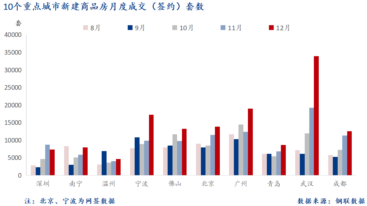 D:/Users/Desktop/圖片/重點城市/月度/12月 重點城市新房套數(shù).png12月 重點城市新房套數(shù)